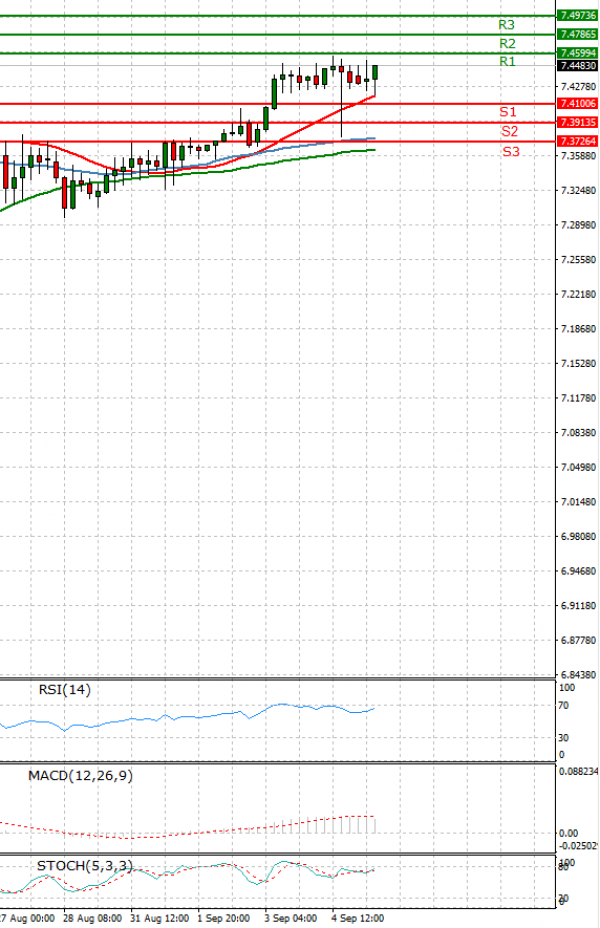 Dollar Turkish Lira EU Session Analysis for CFD Instruments 202009